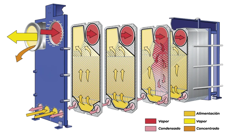 Comparativa Alfa Vap vs evaporador tubular — ahorro de espacio y altura de instalación